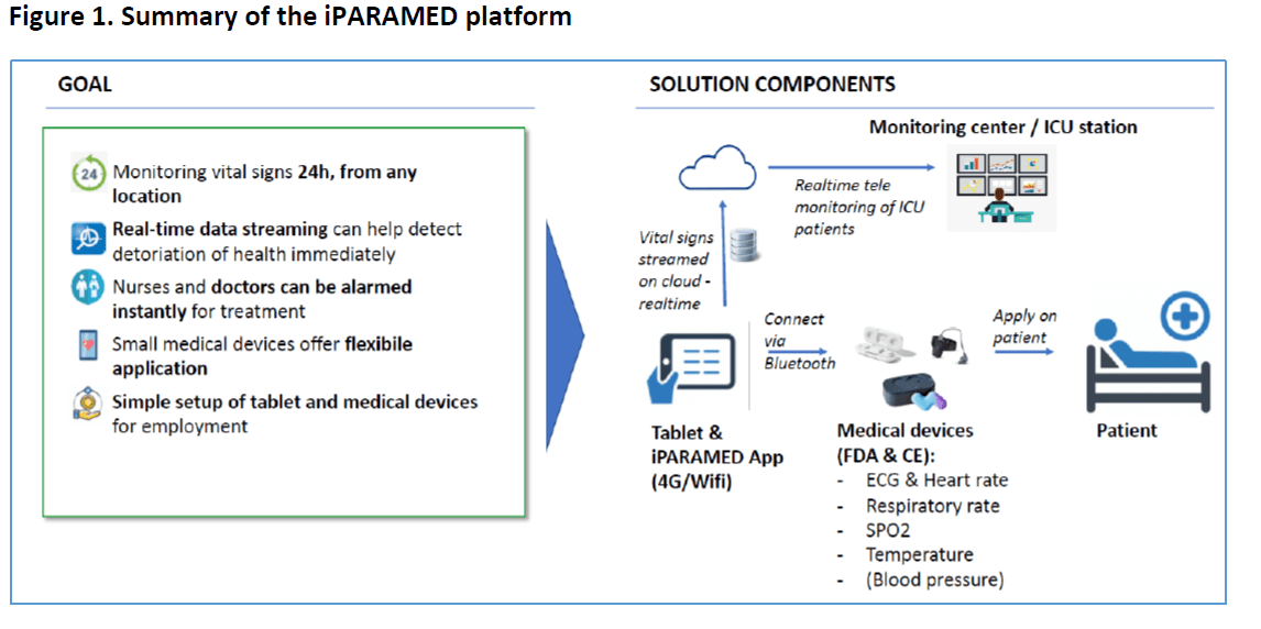 Figure 1: Summary of the iParamed platform
